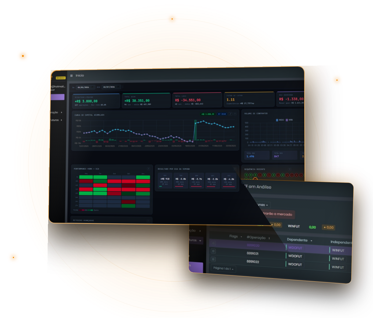 Painel Gamma Quant em tempo real — dashboard com curva de capital, KPIs de resultado e tela de operações PTF em análise